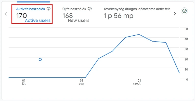 170 active users on the website. [Google Analytics]